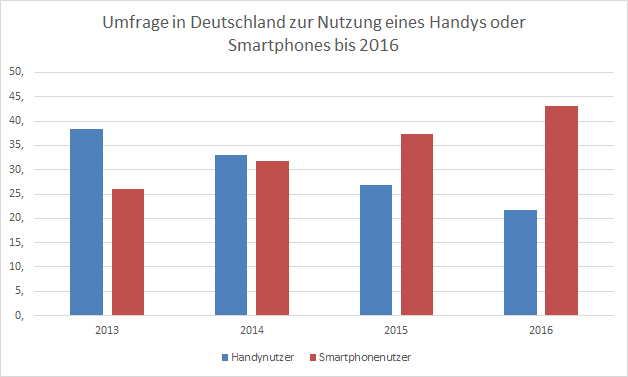 Anzahl der Nutzer eines Handys oder eines Smartphones in Deutschland von 2013 bis 2016